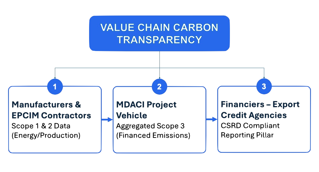 MDACI CSR Policy