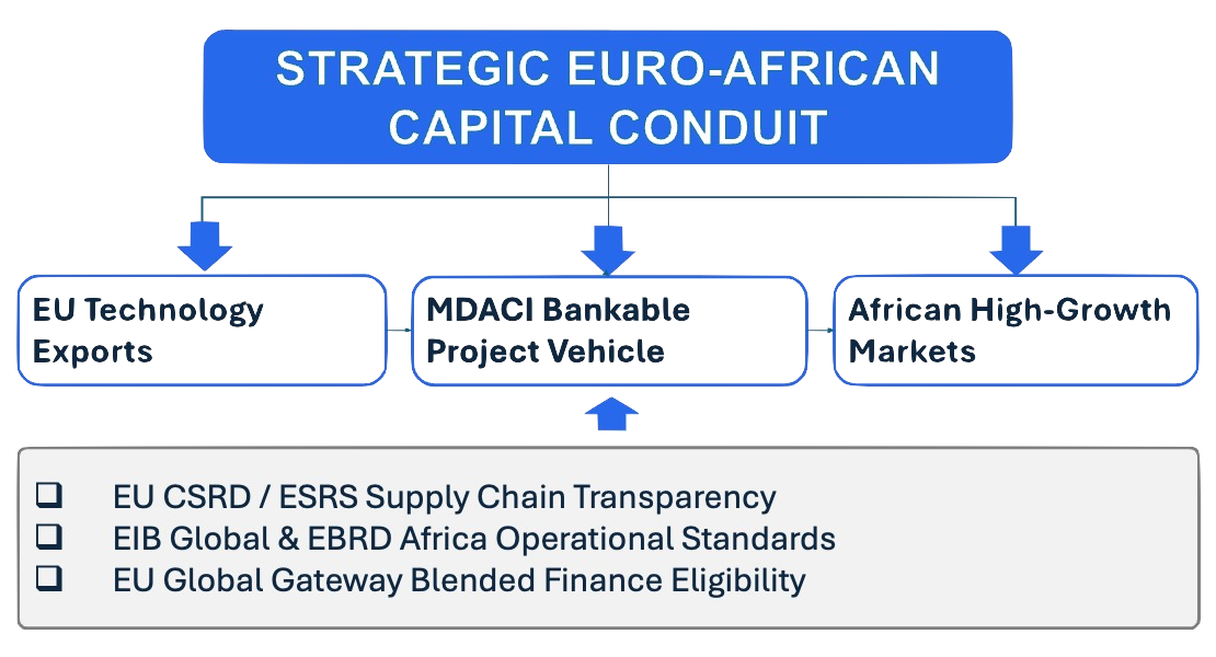 EU-African Capital Network