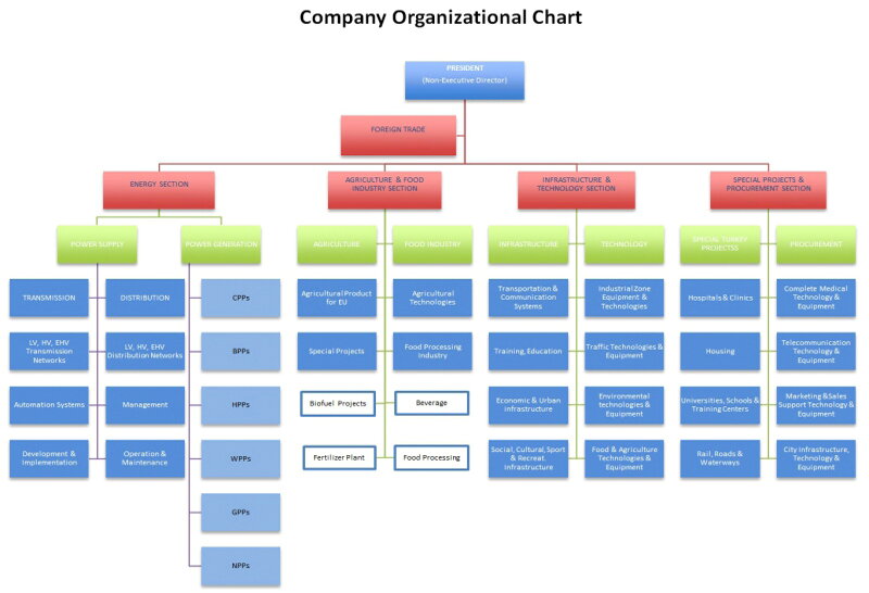 Food Industry Organizational Chart